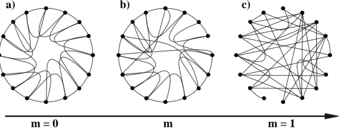 Figure 1.8: Watts-Strogatz rewiring algorithm [115], shows transformation of the regular chain a) into small-world graph b) and then into random graph c)