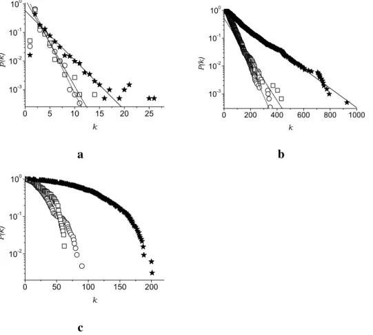 Figure 2.3: a: Node degree distributions of PTN of several cities in L-space. b:
