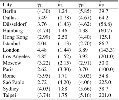 Table 2.3: Parameters of the PTN node degree distributions fit to an exponential (1.8) and power law (1.9) behavior