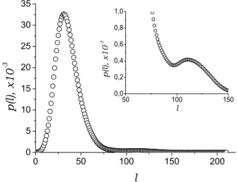 Figure 2.5: Shortest path length distribution in L-space, P L (`), for the PTN of Los Angeles.