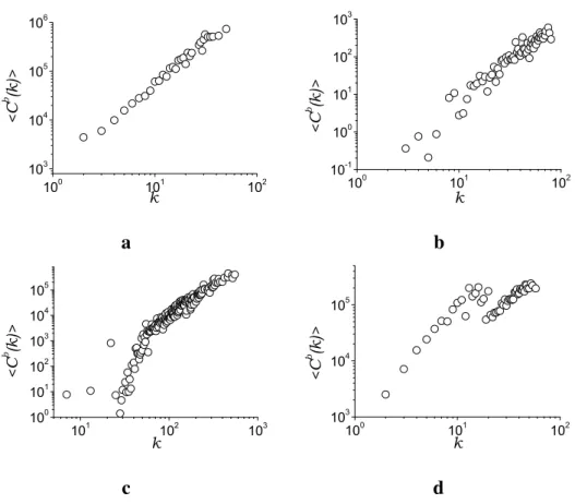 Figure 2.7: Mean betweenness centrality h C B (k)i - degree k correlations for the PTN of Paris in (a) L-, (b) C-, (c) P-, and (d) B-spaces.
