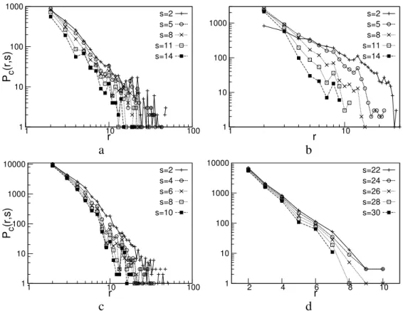 Figure 2.8: s-cumulative harness distribution P c (r , s) ˆ as function of r for fixed ˆ s.