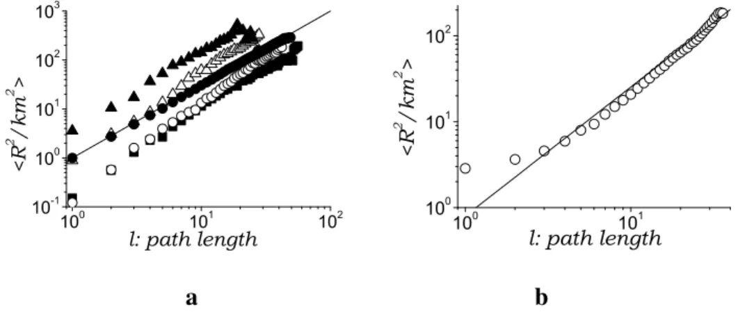 Figure 2.10: Distance – path length – relation h R 2 (`)i in comparison with that of a two dimensional self-avoiding walk (solid line, ∼ ` 3/2 ) for a) different means of transport within the Berlin PTN (bus(¥), tram ( ◦ ), u-bahn (M), s-bahn (N), simulate