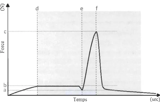 Figure  1.4.  Représentation  d'une  courbe force -temps d'une  manipulation  vertébrale typique  ainsi  que de ses  différents paramètres biomécaniques