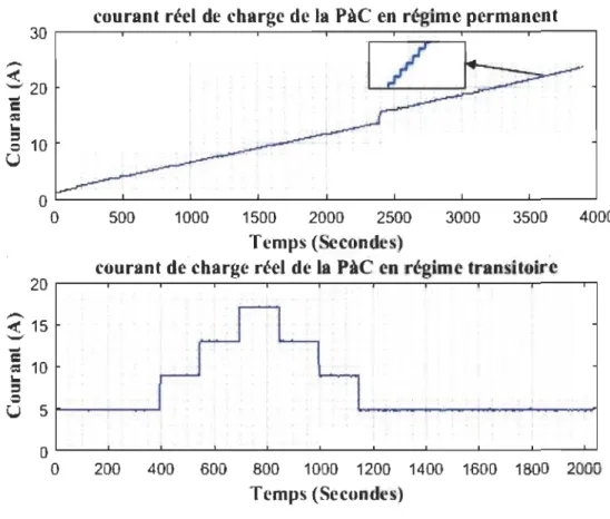 Figure 3-2:  Profil de courant en régime transitoire et permanent de  la PàC 