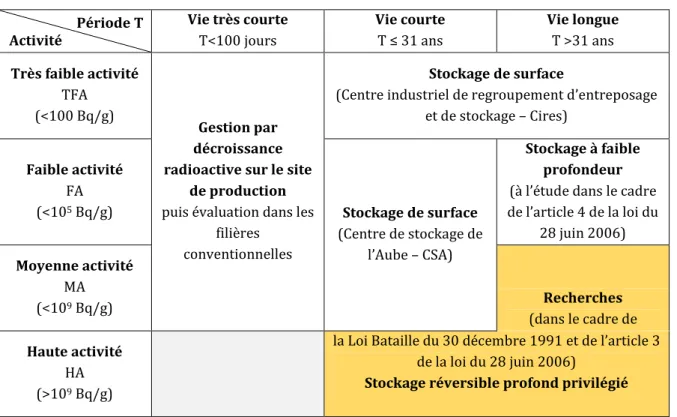 TABLEAU 1.1 – Classification des déchets radioactifs français en fonction de leur mode de gestion 
