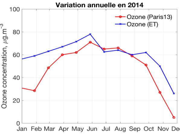 Figure 1.2 – La figure du haut représente la variation annuelle de l’ozone à Paris13 (rouge) et à la Tour Eiffel (bleu)