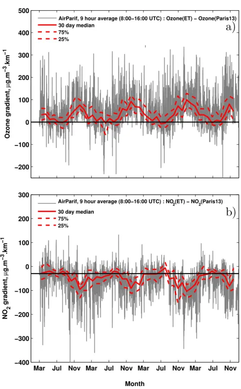 Figure 2.2 – Seasonal variation of vertical gradients of ozone (top) and NO 2 (bottom) calculated between the Eiffel Tower (ET) station (310m ASL) and Paris13 station (60m ASL) for 2011-2014