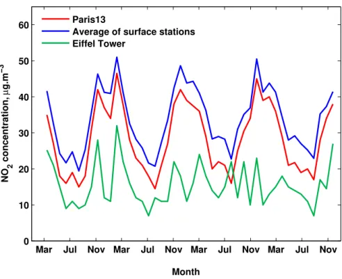 Figure 2.3 – Seasonal variation of monthly median (30 day) NO 2 concentration measured at Paris13 and Eiffel Tower stations