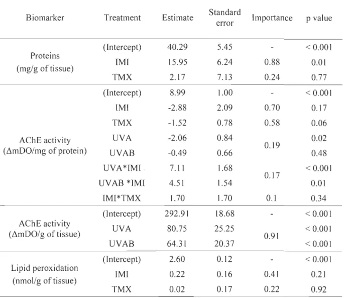 Table  4.  Summary of average estimates of expostion  treatments (UV filter and presence  of  imidacloprid  (IMI)  and  thiamethoxam  (TMX))  and  their  importance  for  each  biomarkers  extracted  from  yellow  perch  larvae  tissues  exposed  to  natur