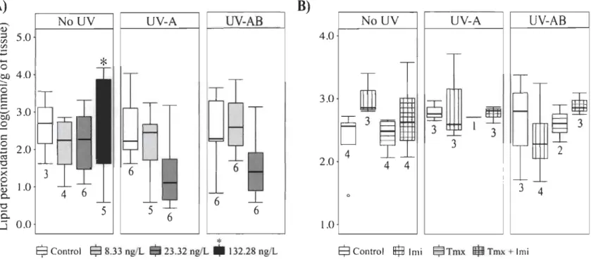 Fig. 5. Lipid peroxydation in ti ssues (log(nmol/g tissue)) in yellow perch larvae exposed to natural UV radiation and commercial formulations  of  A)  imidac\oprid  (Exp-B)  and  B)  thiamethoxame  and/or  imidac\oprid  (Exp.C)