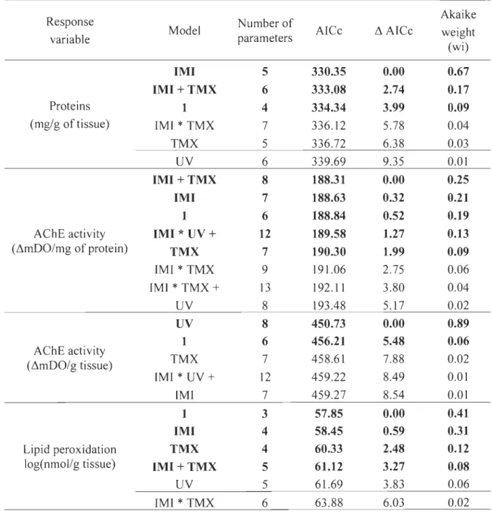 Table  82.  8ummary  of  Akaike's  second-order  information  criterion  (AICc)  for  mixte-models  selection  relating  the  exposition  variables  (UV  filter  and  presence  of  imidacloprid  (lMI)  and  thiamethoxam  (TMX))  effects  on  each  biomarke
