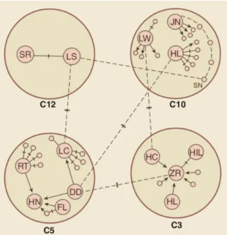 Figure 1.1 – Moreno’s network of runaways, taken from [Borgatti et al., 2009]. Circles C12, C10, C5 and C3 represent the cottages in which the girls lived