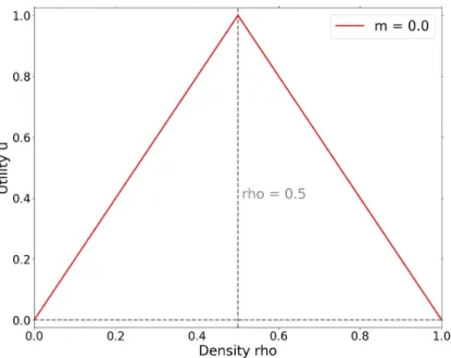 Figure 2.1 – Agent utility function: u(⇢) = 2⇢ for ⇢  0.5 and u(⇢) = 2(1 − ⇢) for