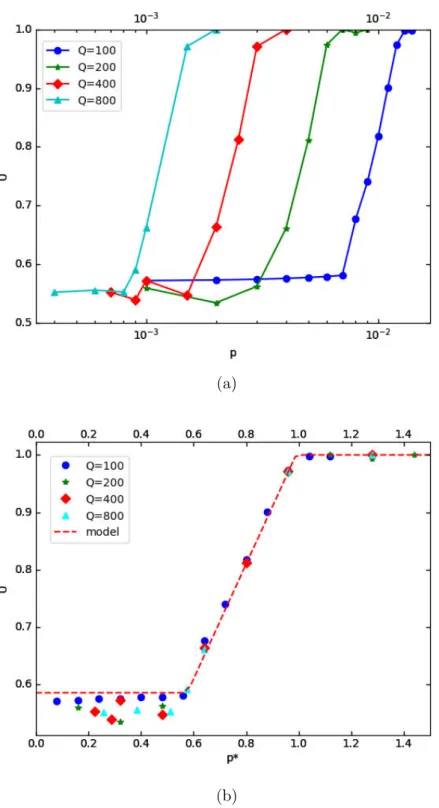 Figure 2.2 – Evolution of the average utility as a function of (a) the altruists’ fraction p (note the log scale on the x-axis) and (b) the rescaled fraction p ⇤ = 2pQ⇢ 0 