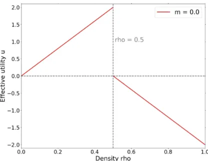 Figure 2.4 – Effective utility function of altruistic agents.