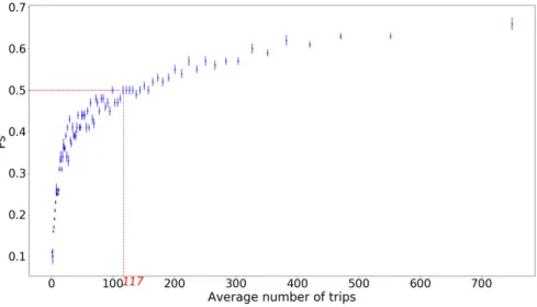 Figure 3.3 – Probability to stay in the system at the end of an adapted year (P s ) as a function of the average number of trips during that year