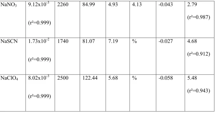 Table 1: Data used to establish the relationship between the gelation kinetic parameter  k and the  polarizability  of  the  Na + ,  X -   combination  of  ions  in  aqueous  solutions