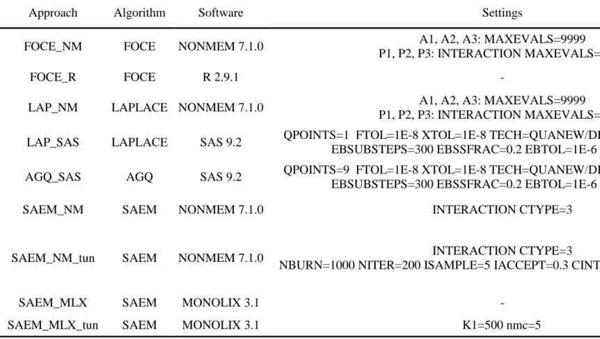 Table 2: Approach settings changed from defaults 