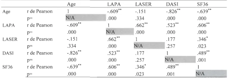 Tableau  l.5 Corrélations entre l'âge, LAPA, LASER, DASI et SF-36 
