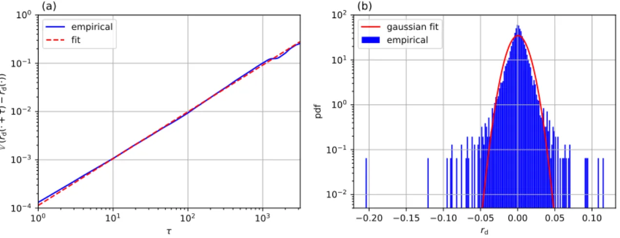 Figure 1.3: Properties of the daily price returns r d of the S&amp;P500 from 21/04/1982 to 04/06/2020