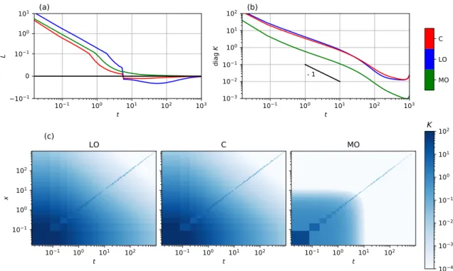 Figure 2.6: Kernels resulting from the non-parametric calibration on the EURO STOXX futures contract between 2016/09/12 and 2020/02/07 