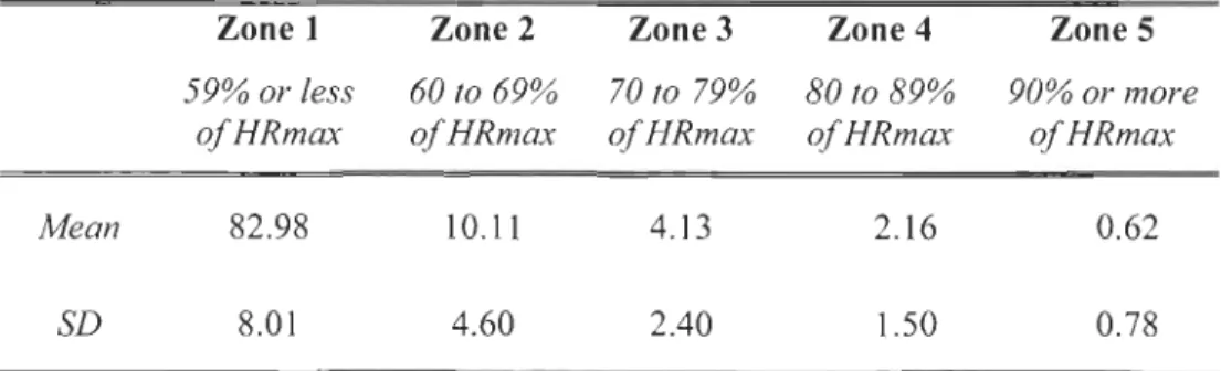 Table 3.  Percentages oftime spent in  different heart rate zones during the training  activities  (n  =  53) 