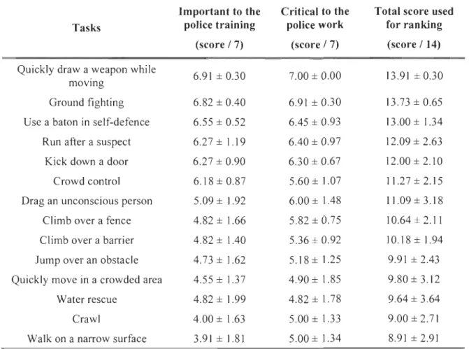 Table 7  shows  the  average  scores  glVen  by  the  12  police  training  advisors  to  both  questions 1 and 2 