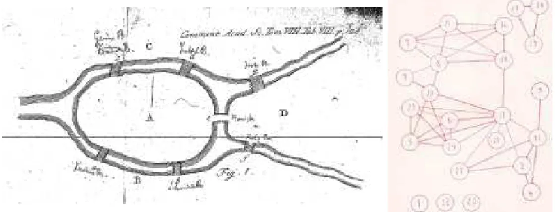 Figure 1.1: Left: the Seven Bridges of Königsberg problem from Euler (gure from [Euler 1741])