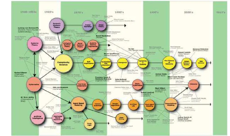 Figure 1.2: Chronology of the main domains of complex systems (gure from Wikipedia).