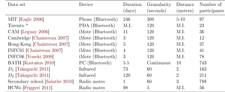 Table 1.1: Some characteristics on the main types of infrastructures to collect human proximity data at the individual scale (M.I.
