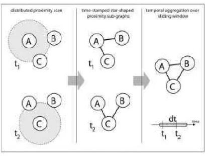 Figure 1.4: Temporal aggregation process by which the radio signal exchanged by badges is transformed into a dynamic network
