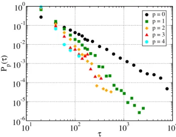Figure 2.2: Distribution P p (τ ) of the duration in seconds of groups of size p + 1 at ESWC09.