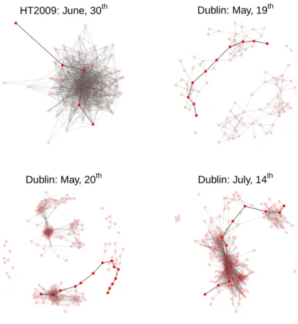 Figure 2.3: Daily aggregated networks in the HT09 and museum deployments.