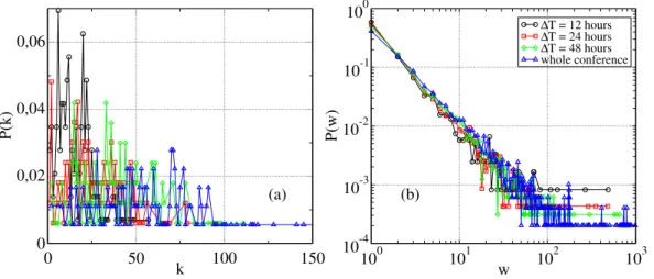 Figure 2.5: Distribution of (a) degree and (b) weight on aggregated networks on various time windows at ESWC09.
