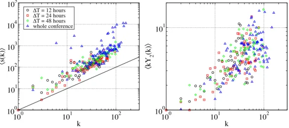 Figure 2.6: Average strength of nodes of degree k vs k (left), and average participa- participa-tion ratio of nodes of degree k multiplied by k vs k (right) for aggregated networks on various time windows at ESWC09.