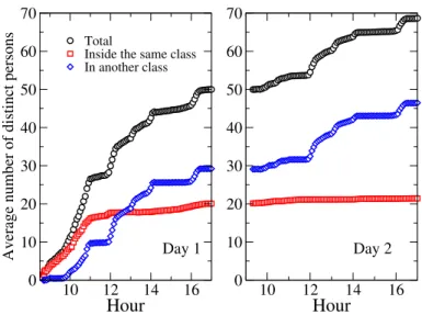 Figure 2.10: Time evolution of the average number of distinct children with whom a child has been in contact