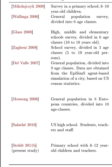 Table 2.3: Comparison of the measured average numbers and durations of contacts across several studies.