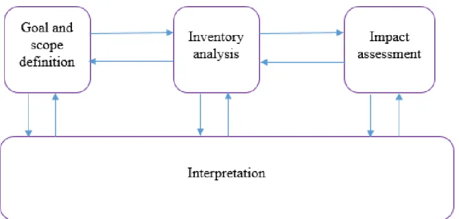 Figure 5: Life cycle assessment framework  Life cycle costing  
