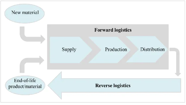 Figure 6: Forward and reverse logistics (Andrade et al., 2013)  Collection  