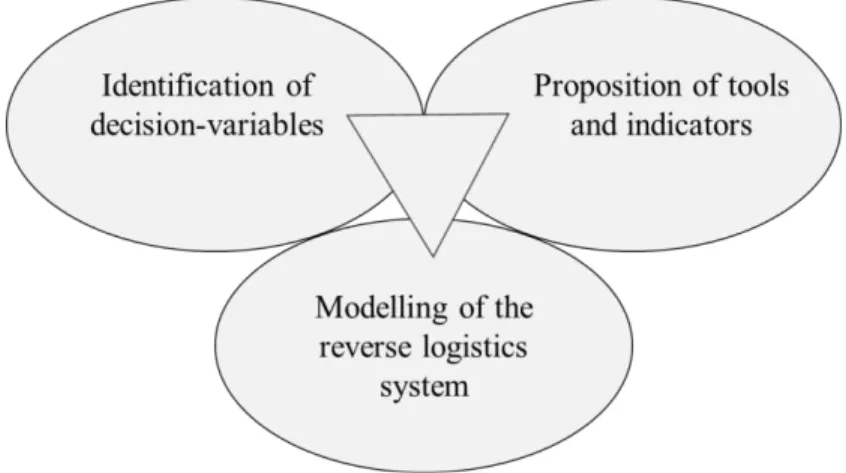 Figure 8: Main parts of the Ph.D. process 
