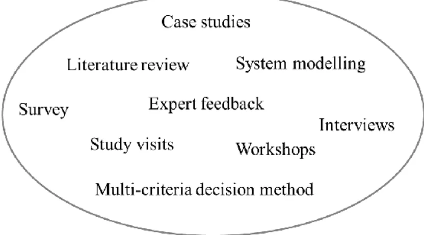 Figure 9: Research methods used in the study  The research methods used in this Ph.D. study (Fig