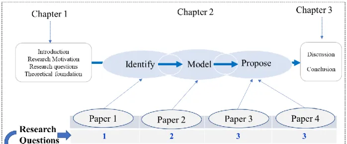 Figure 10: Structure of the Ph.D. thesis 