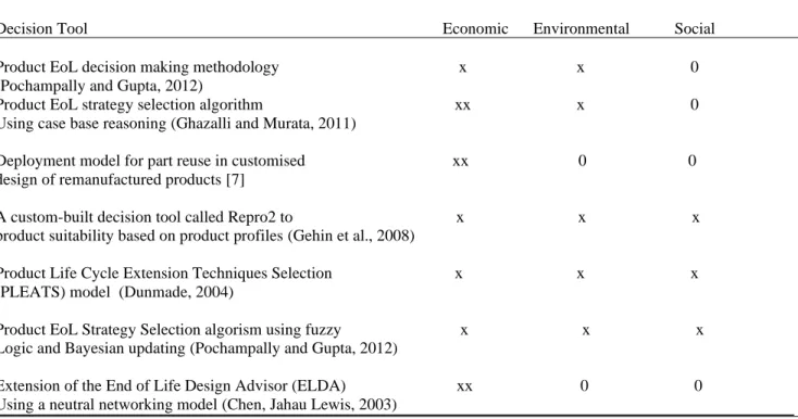 Table 5: EoL decision tools for evaluation of products (after Goodall et al., 2014) 