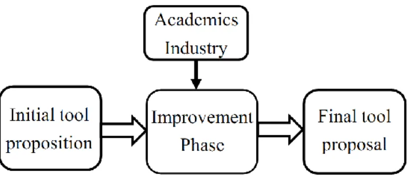 Figure 11: Graphical depiction of the research methodology 2.2.3.1. Initial tool development  