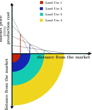 Figure 1 : An illustration of the Von Thunen model (adapted from [ 11 ])