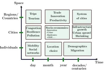 Figure 2 : A summary of the processes occurring in urban systems according to their spatial and time scale, Figure from [ 9 ].