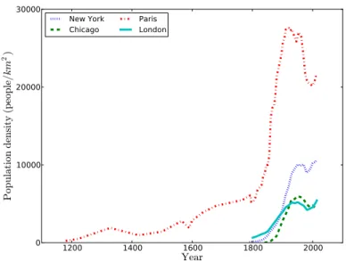 Figure 9 : Population density versus time. The average population density versus time for the four cities studied in the paper