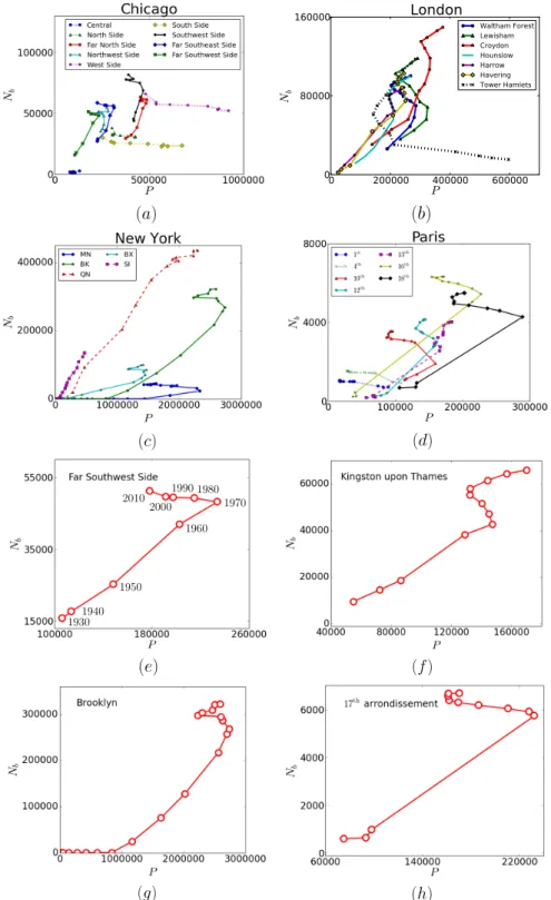 Figure 11 : Number of buildings versus population.We represent with con- con-tinuous lines the districts that have reached their density peak, with dashed lines for districts that are still in the growing phase.