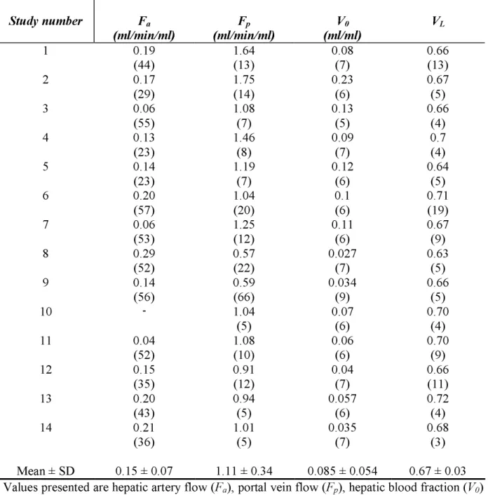 Table 1.  Individual model parameters  Study number  F a (ml/min/ml)  F p (ml/min/ml)  V 0 (ml/ml)  V L 1  0.19  (44)  1.64 (13)  0.08 (7)  0.66 (13)  2  0.17  (29)  1.75 (14)  0.23 (6)  0.67  3  0.06  (5)  (55)  1.08 (7)  0.13 (5)  0.66  4  0.13  (4)  (23